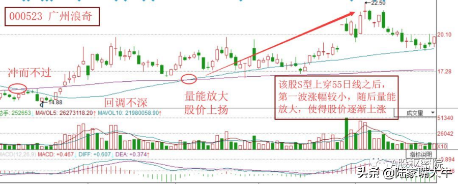干货均线S型穿越形态突破压力判趋势！