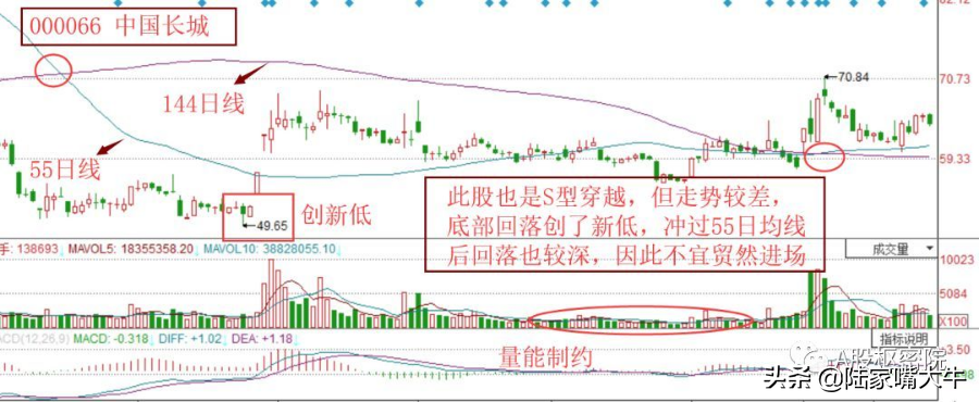干货均线S型穿越形态突破压力判趋势！