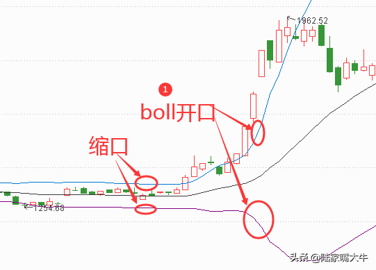 关注这一变盘信号！Boll通道开口时主升浪行情有望启动！