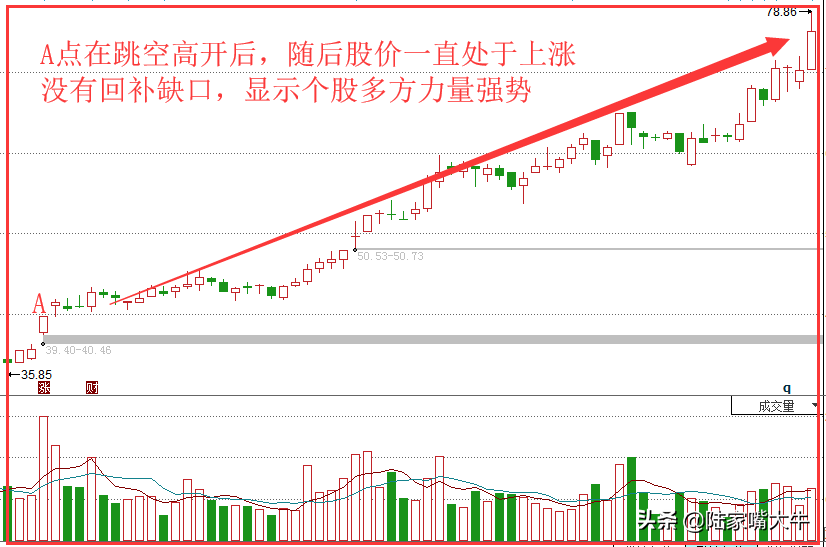 K线经典形态之一片冰心谱缺口不回补个股有继续上涨的动力