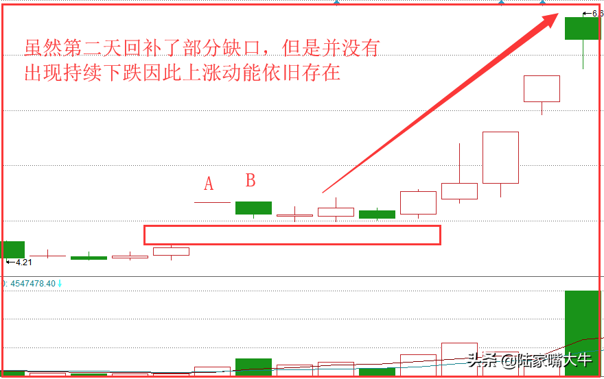 K线经典形态之一片冰心谱缺口不回补个股有继续上涨的动力