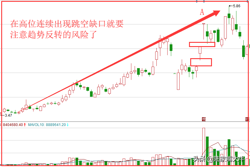 K线经典形态之一片冰心谱缺口不回补个股有继续上涨的动力
