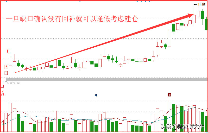 K线经典形态之一片冰心谱缺口不回补个股有继续上涨的动力