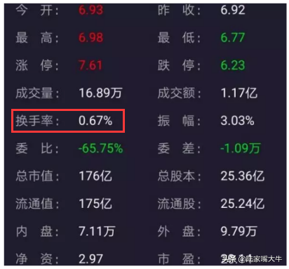 什么是股票换手率？讲讲不会说谎的诚实指标换手率！