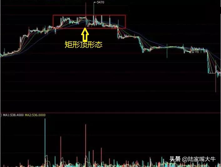 矩形顶K线形态是一种看空的信号也是一种逃顶的技巧