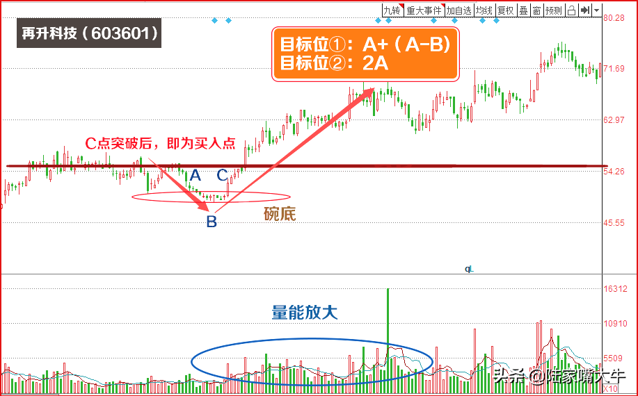 碗口K线战法看清主力盘整伎俩