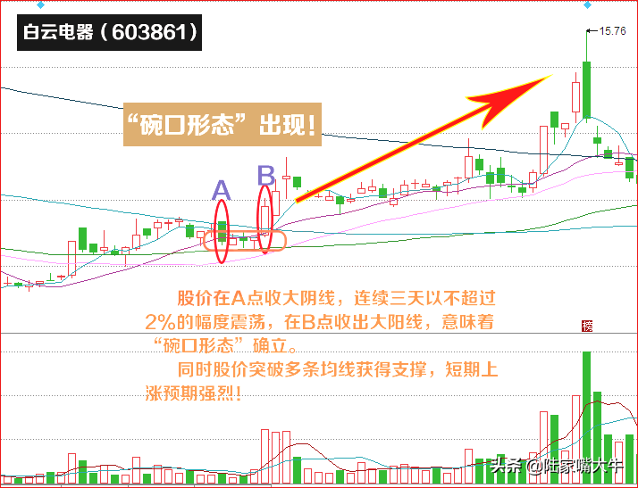 碗口K线战法看清主力盘整伎俩