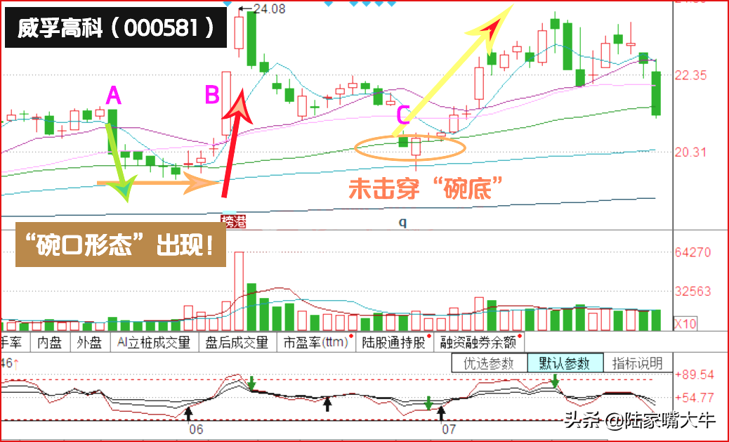 碗口K线战法看清主力盘整伎俩
