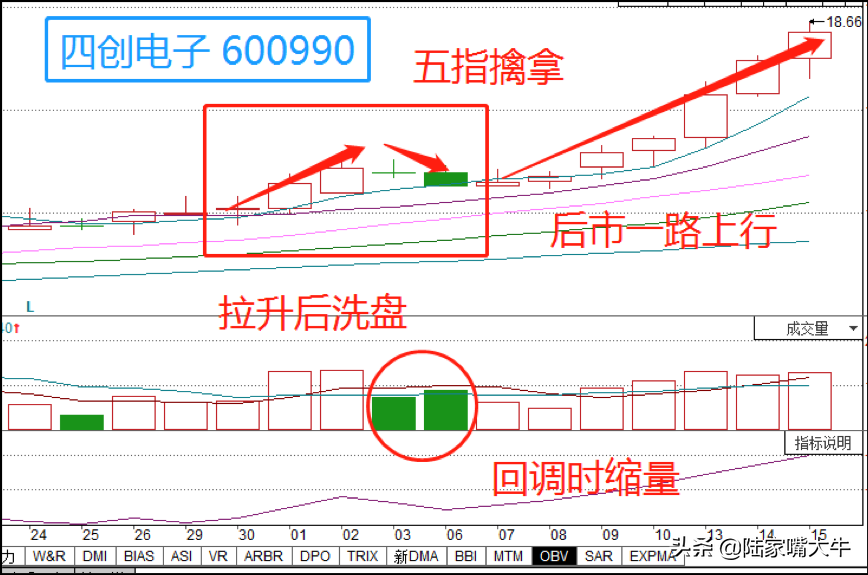 五指擒拿K线形态识别主升浪启动信号抓住有效进场时机！