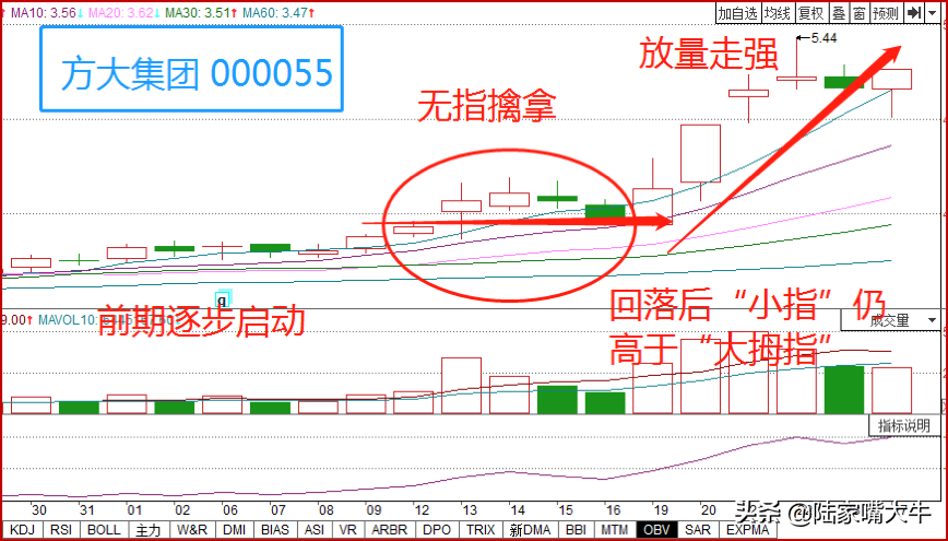 五指擒拿K线形态识别主升浪启动信号抓住有效进场时机！