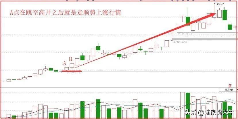 破釜沉舟K线战法之跳空攀援线寻找个股主升浪寻找投资良机