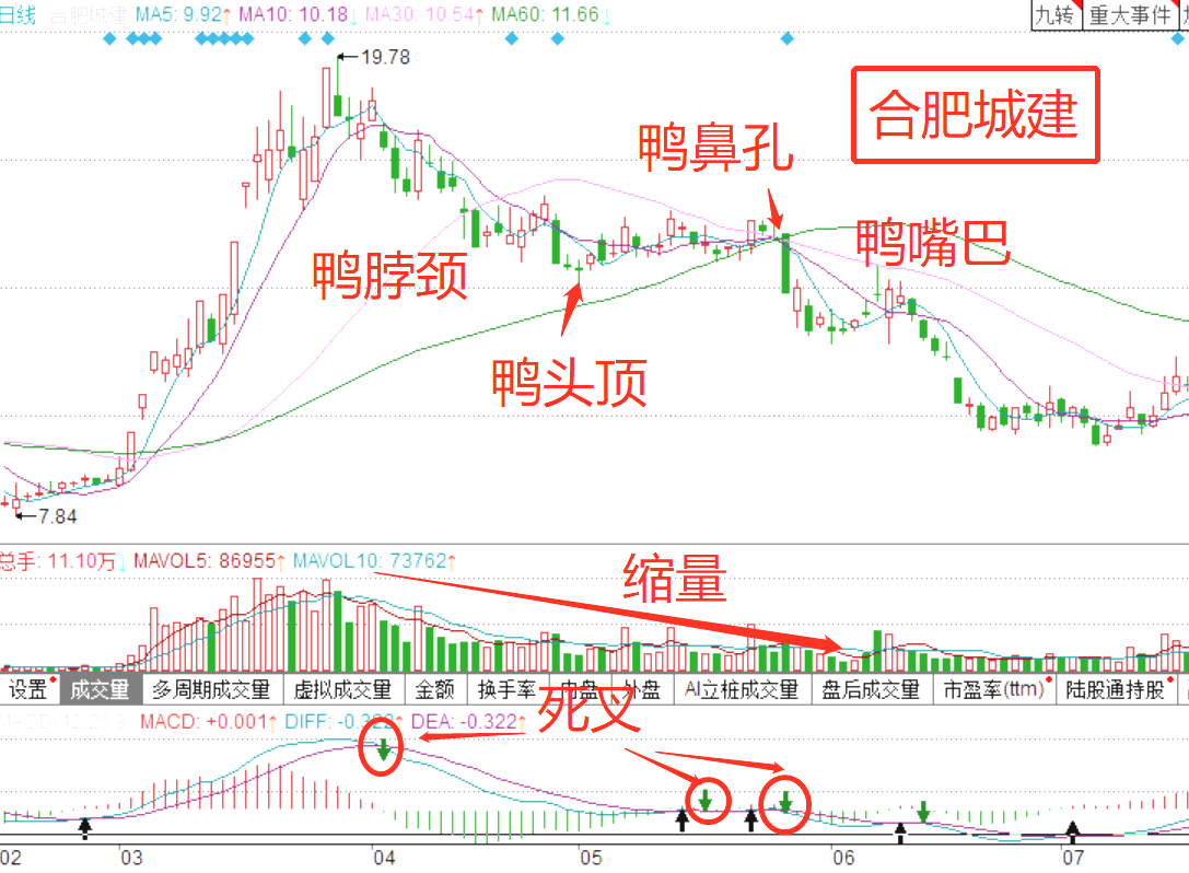 倒挂老鸭头K线战法看清主力诱多陷阱轻松掌握个股卖点！