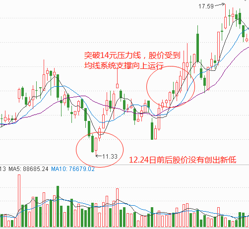 双底K线形态后市股价一旦止跌企稳有望迎来反弹或反转行情