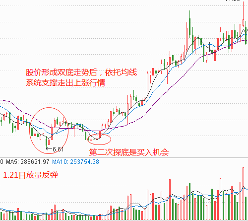 双底K线形态后市股价一旦止跌企稳有望迎来反弹或反转行情