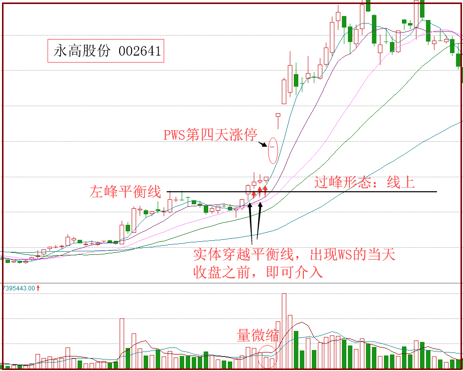 PWS战法针对股价突破左峰形态抓涨停