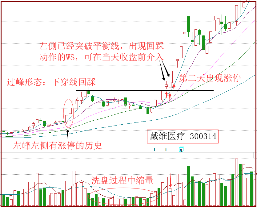 PWS战法针对股价突破左峰形态抓涨停