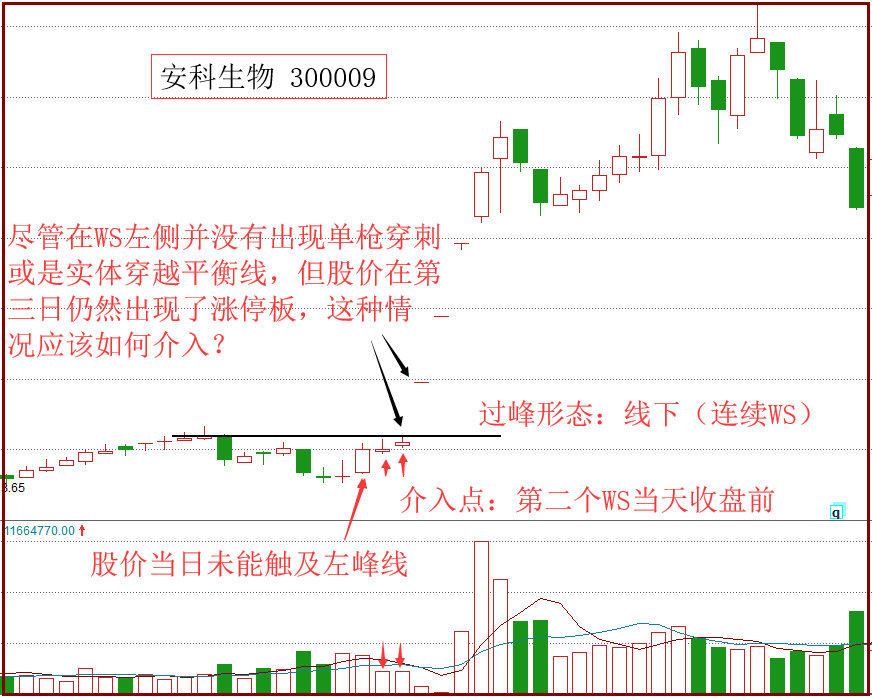PWS战法针对股价突破左峰形态抓涨停