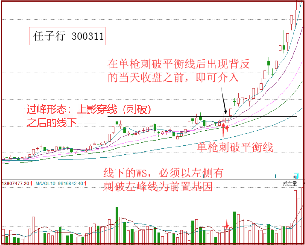 PWS战法针对股价突破左峰形态抓涨停