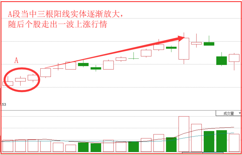 勇追穷寇K线战法巧抓上涨强势股