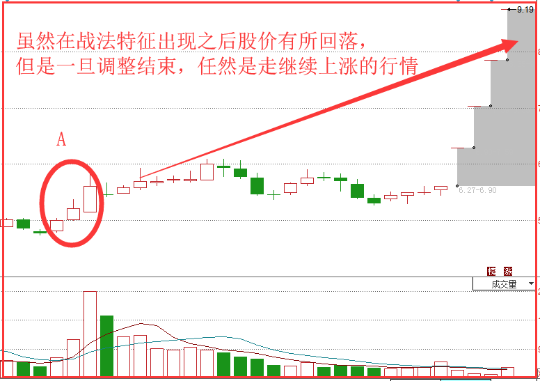勇追穷寇K线战法巧抓上涨强势股