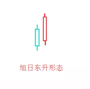 旭日东升K线形态一种见底回升信号基本上会预示后市看涨