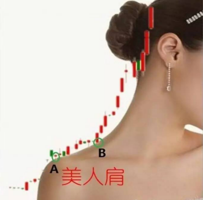 美人肩形态识别这一信号抓住加速上涨行情！