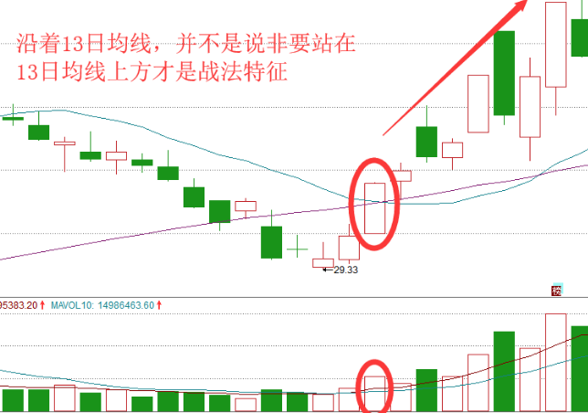 破土而出K线形态主力要开启拉升的信号短线操作实用性很强