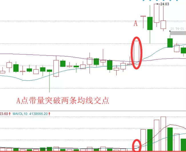 破土而出K线形态主力要开启拉升的信号短线操作实用性很强