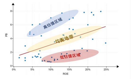 如何通过市净率和ROE选股呢？