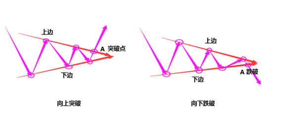 对称三角形态一种非常明显的突破信号意味着新的行情即将开启