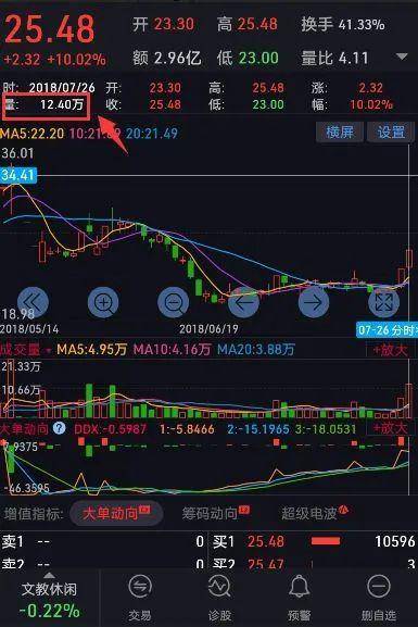 股懂会炒股多年你真的懂成交量吗