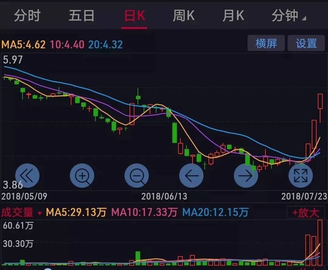 股懂会炒股多年你真的懂成交量吗