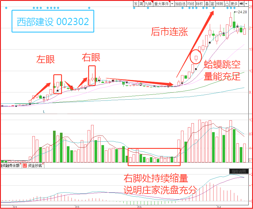 蛤蟆跳空K线形态识别拉升信号捕捉强势上涨的黑马股！