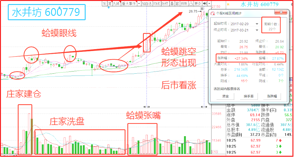 蛤蟆跳空K线形态识别拉升信号捕捉强势上涨的黑马股！