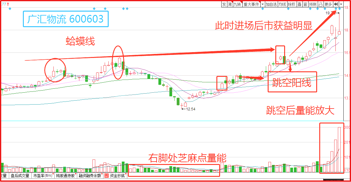 蛤蟆跳空K线形态识别拉升信号捕捉强势上涨的黑马股！