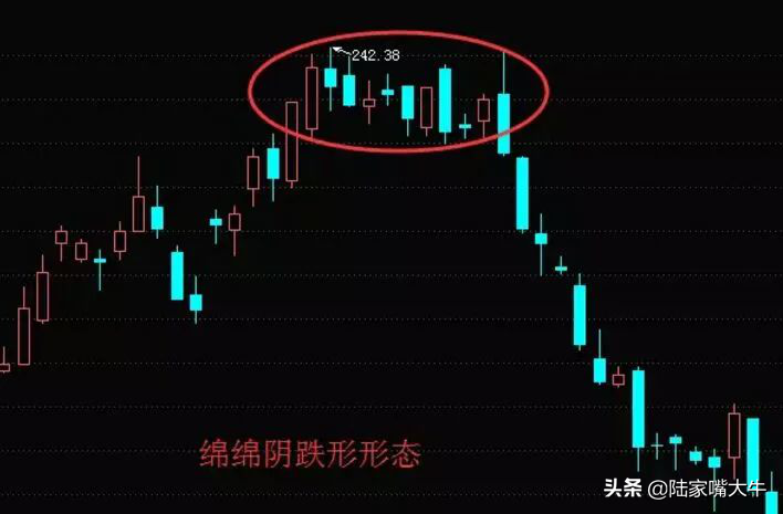 绵绵阴跌K线形态一种卖出技巧也是常见的逃顶信号