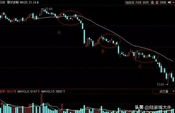 绵绵阴跌K线形态一种卖出技巧也是常见的逃顶信号