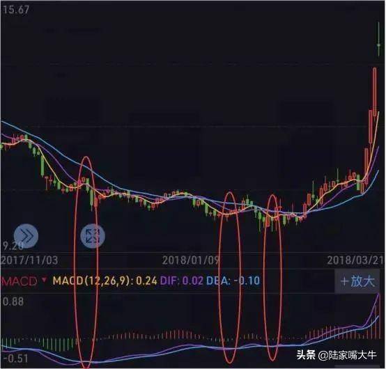 股懂会解锁MACD指标的N种用法