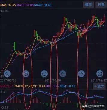 股懂会解锁MACD指标的N种用法