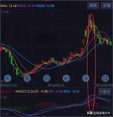 股懂会解锁MACD指标的N种用法
