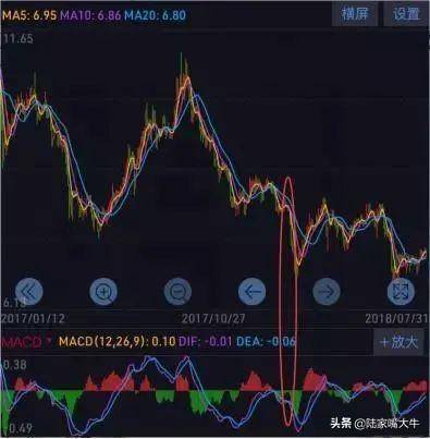 股懂会解锁MACD指标的N种用法