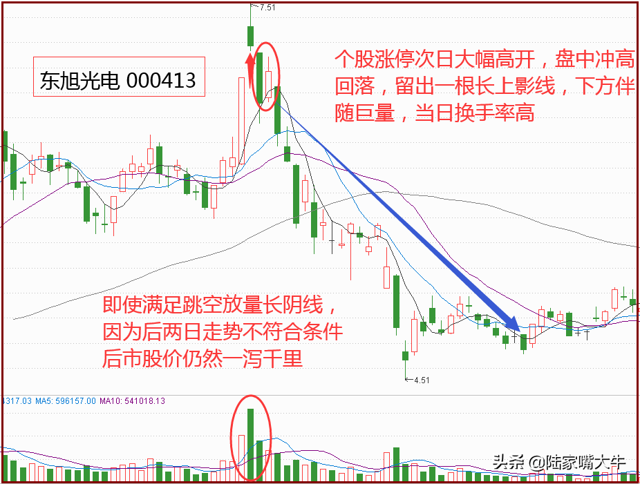 短线博弈K线战法之假阴狙击识别主力的真实意图