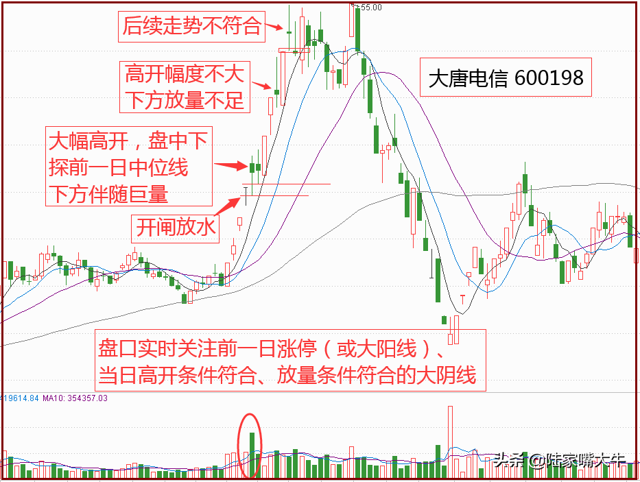短线博弈K线战法之假阴狙击识别主力的真实意图