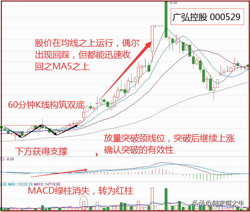 短线买卖技巧60分钟K线