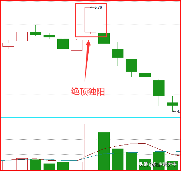 绝顶独阳K线逃顶技巧助你识别个股顶部及时逃脱锁定利润