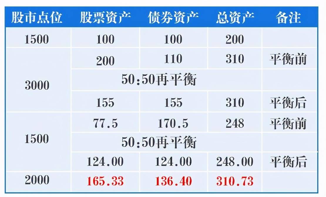用好股债平衡策略掌握股市震荡中的平衡术