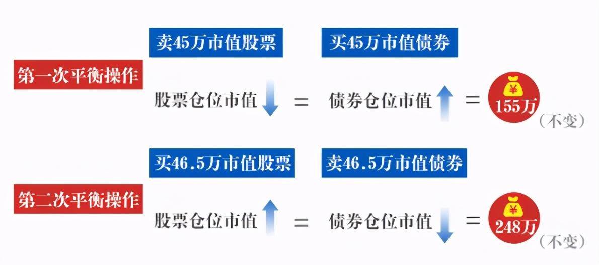 用好股债平衡策略掌握股市震荡中的平衡术
