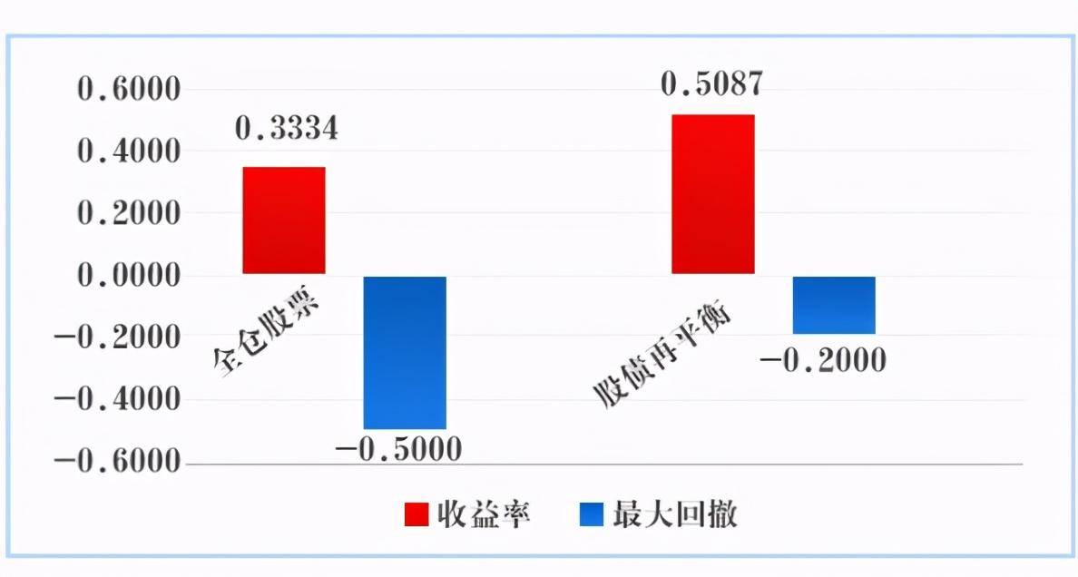 用好股债平衡策略掌握股市震荡中的平衡术