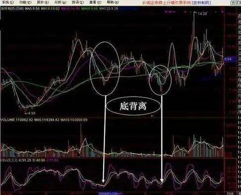 KDJ指标如何使用？简单了解一下KDJ指标的几种操盘形态