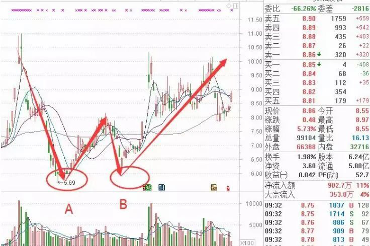 双足鼎立K线形态俗称W底一种经典的底部买入信号